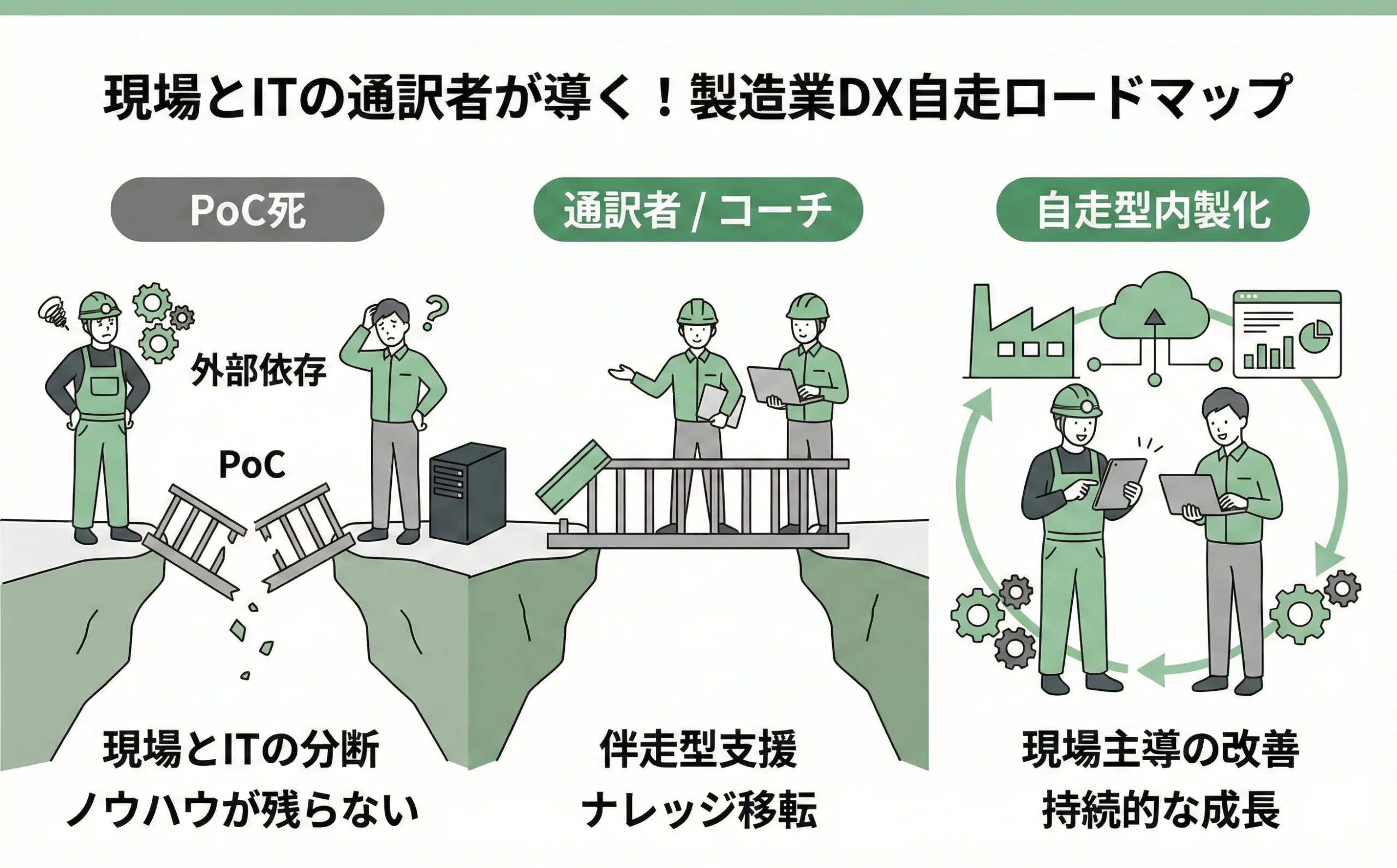 製造業DX自走ロードマップ