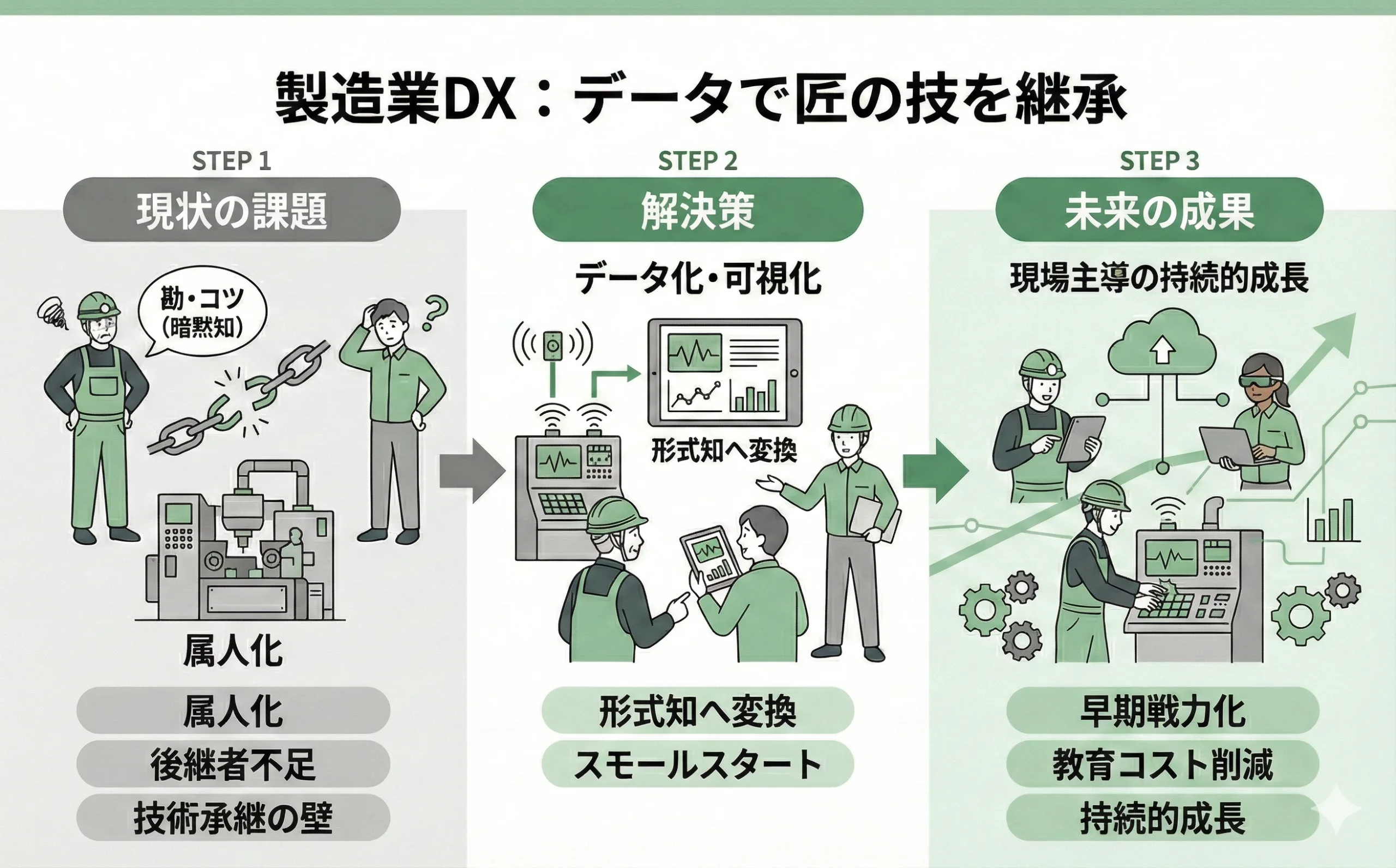 製造業DX：技術承継