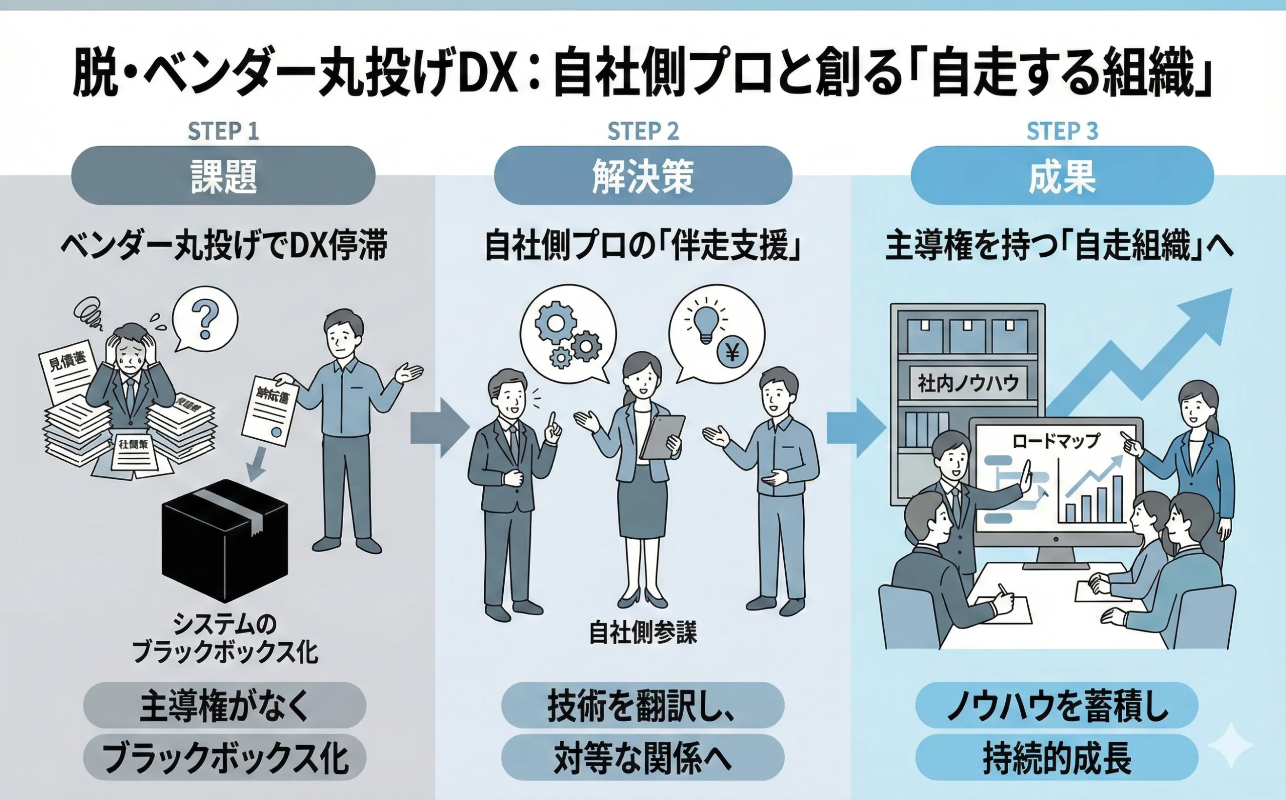ベンダー依存からの脱却。自走する組織へ