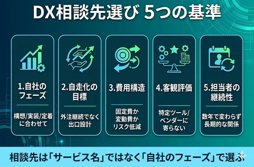 DXの相談先を選ぶ5つの基準～コンサル・ベンダー・外部人材の違い